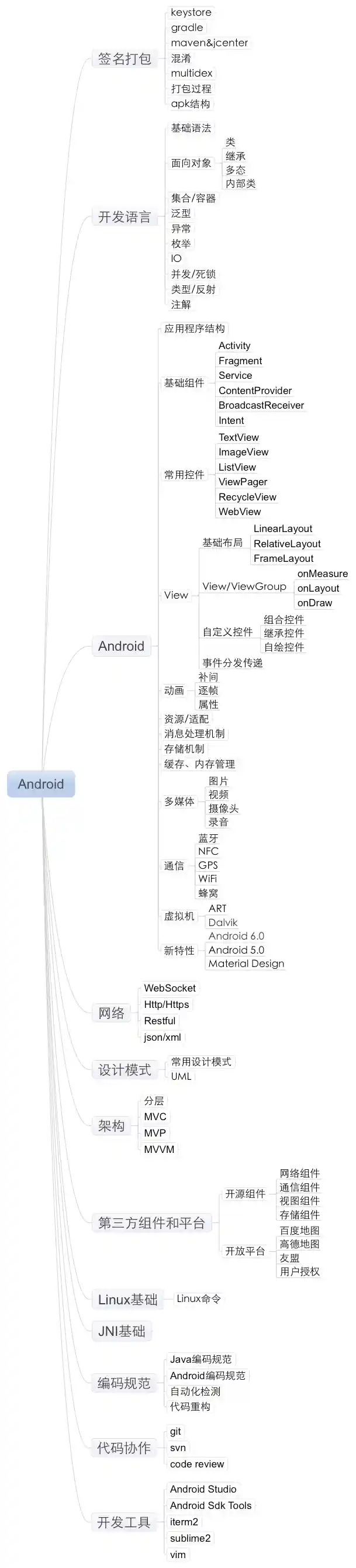 Android技能树