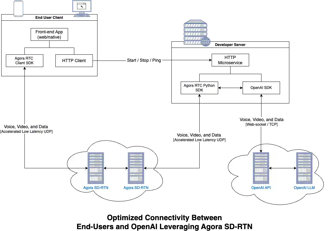Architecture diagram of Conversational Ai by Agora and OpenAi