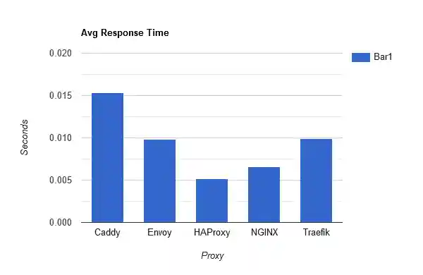 Average response time alt text