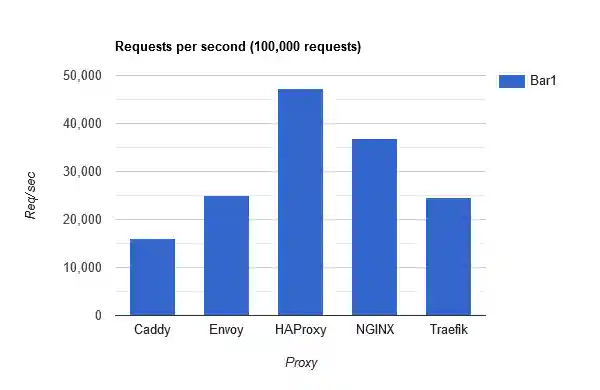 Requests per second alt text