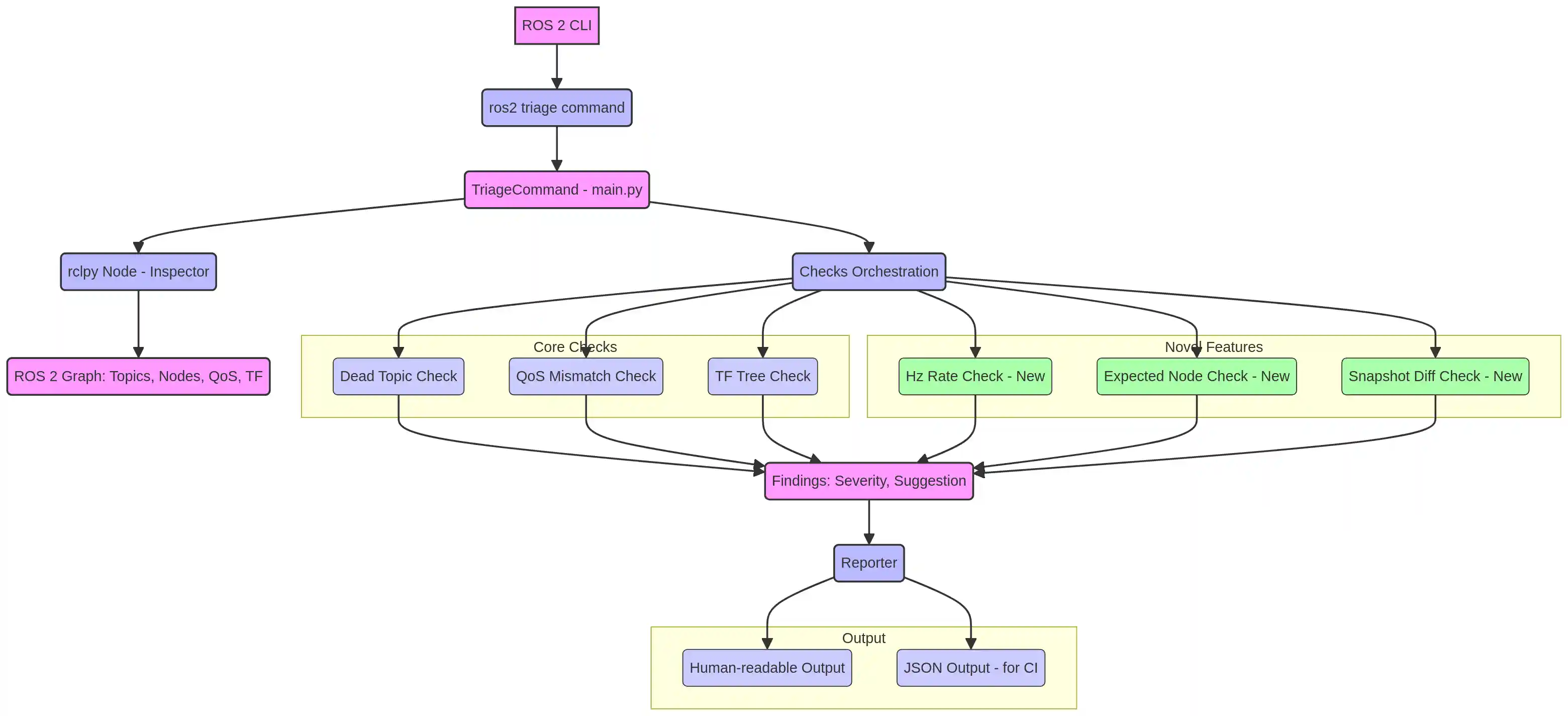 ROS 2 Triager Architecture