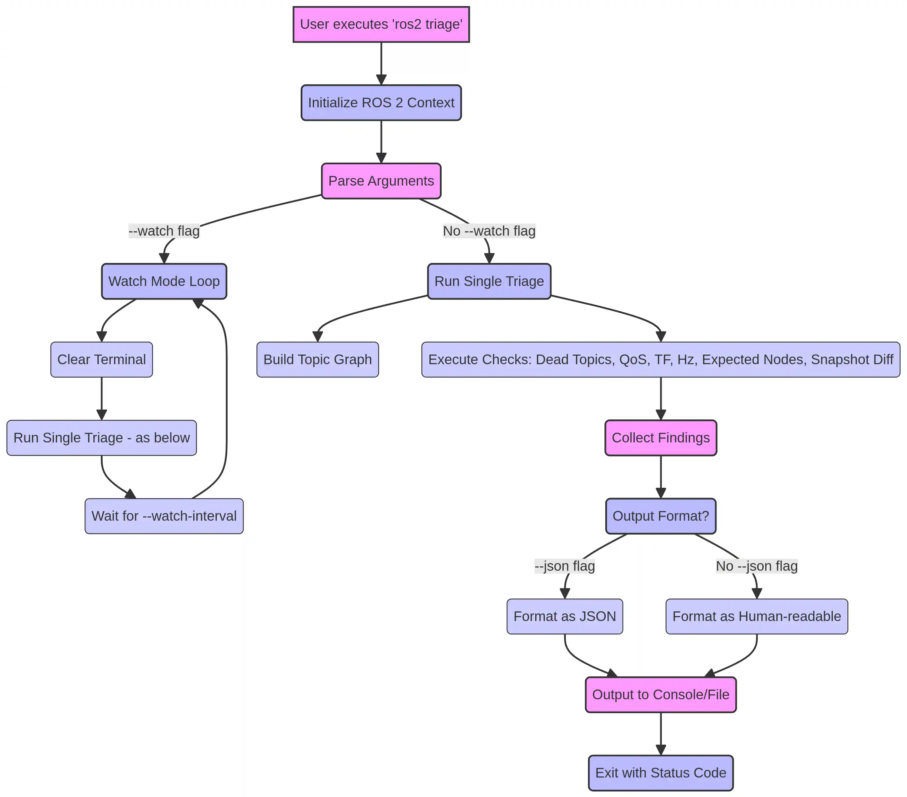 ROS 2 Triager Workflow