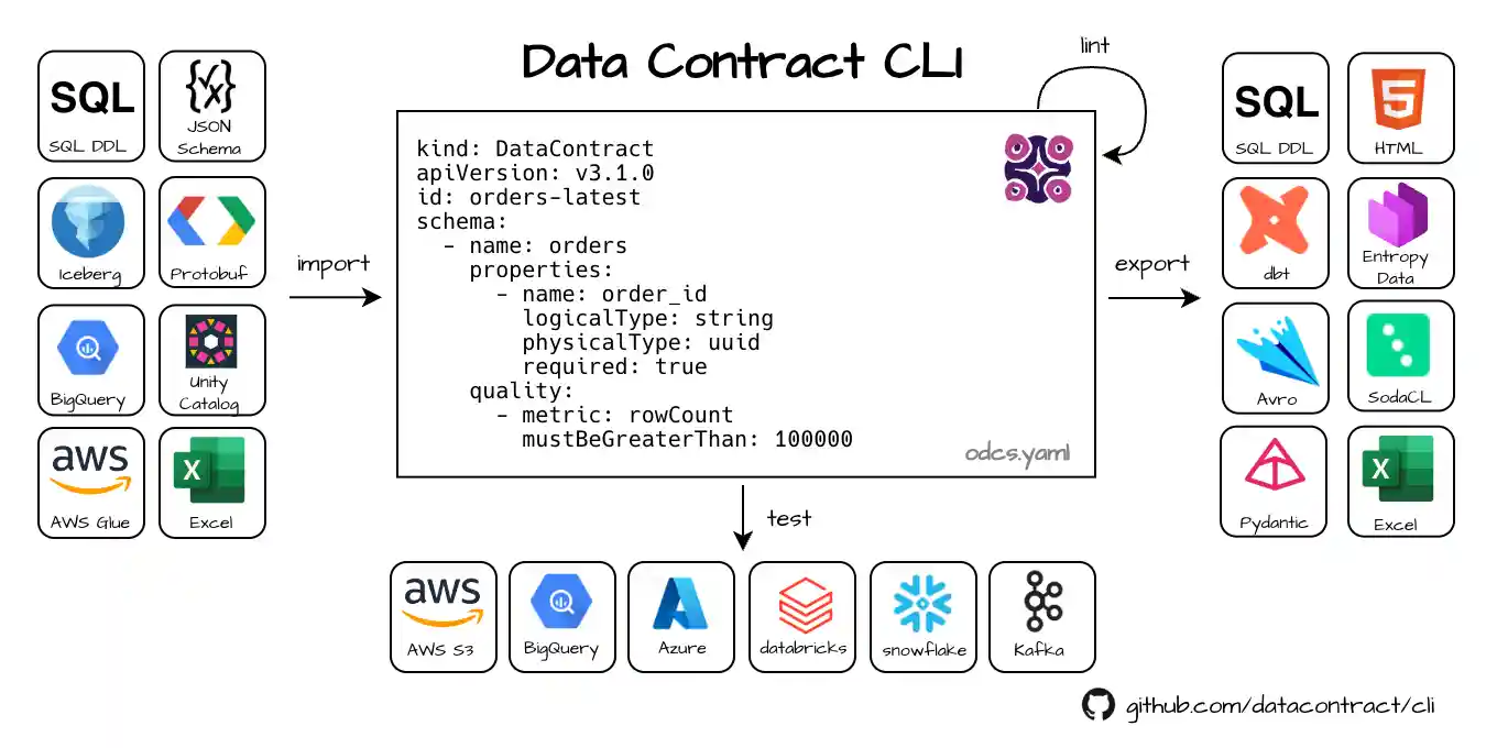 Main features of the Data Contract CLI