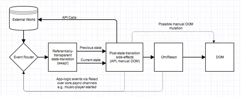 Dato State Flow Dato State Flow