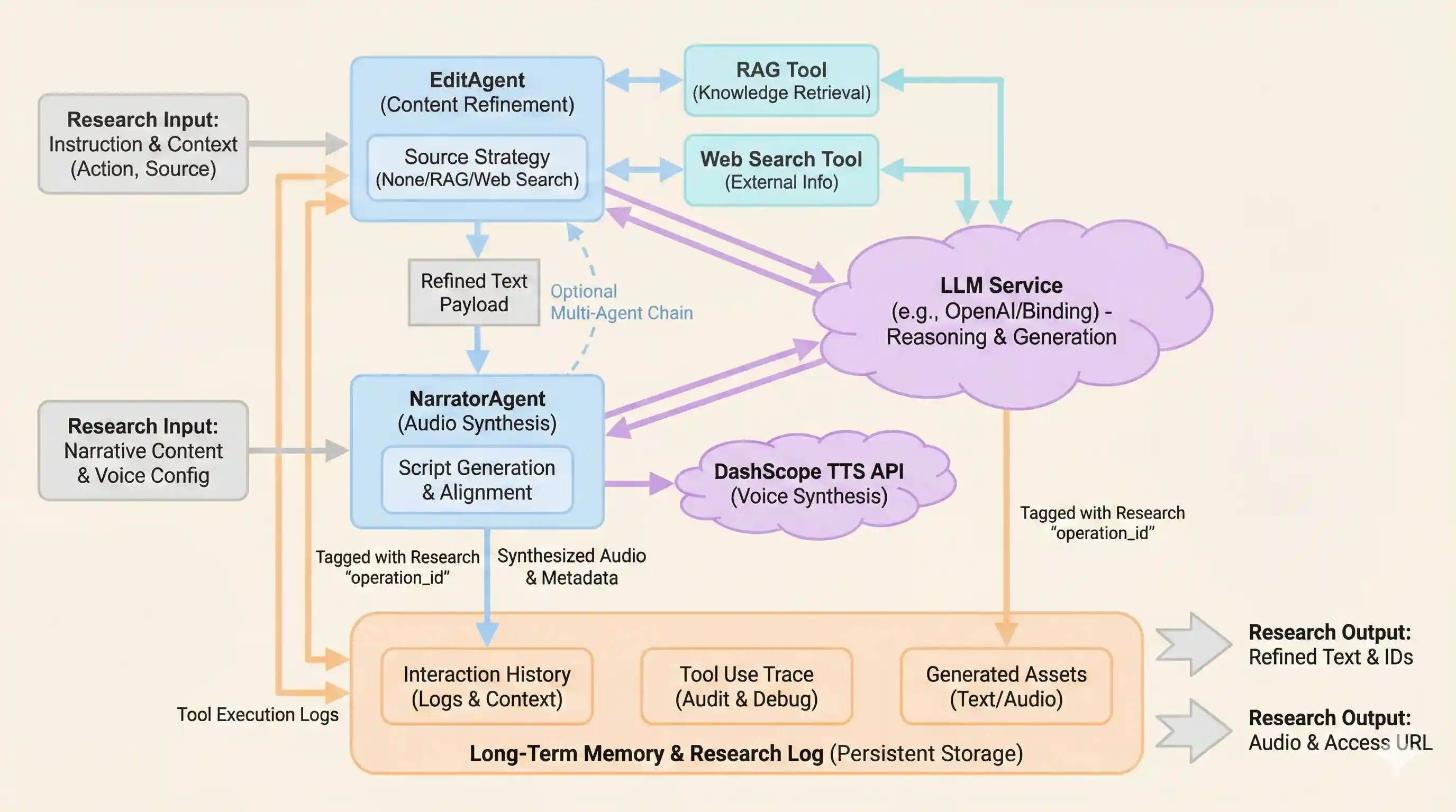 Interactive IdeaGen Architecture