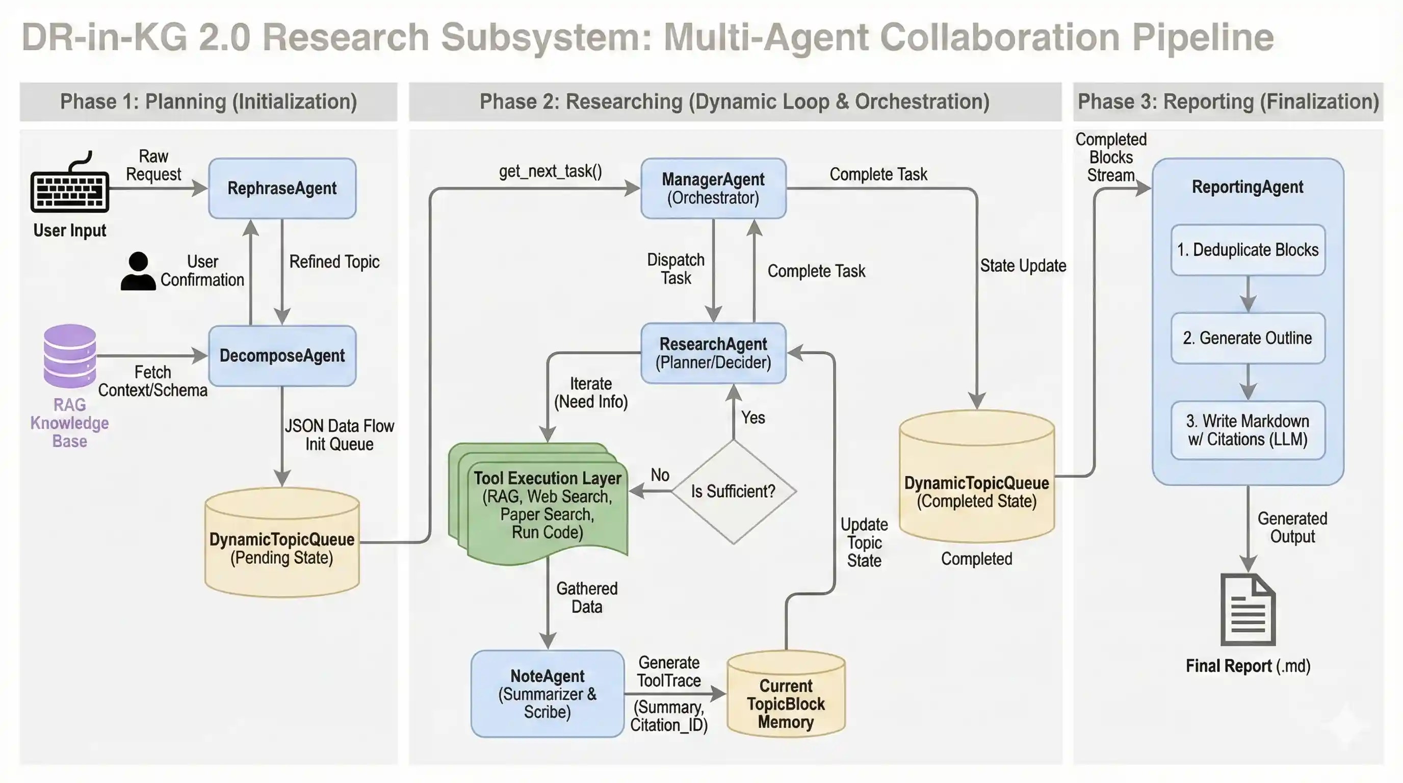 Deep Research Architecture