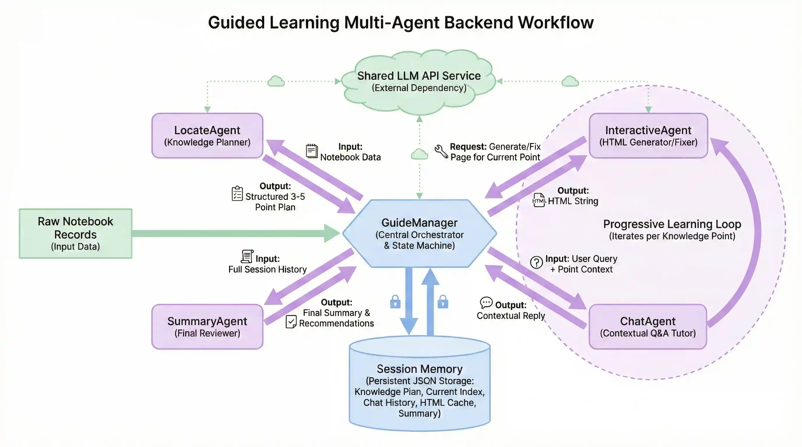 Guided Learning Architecture