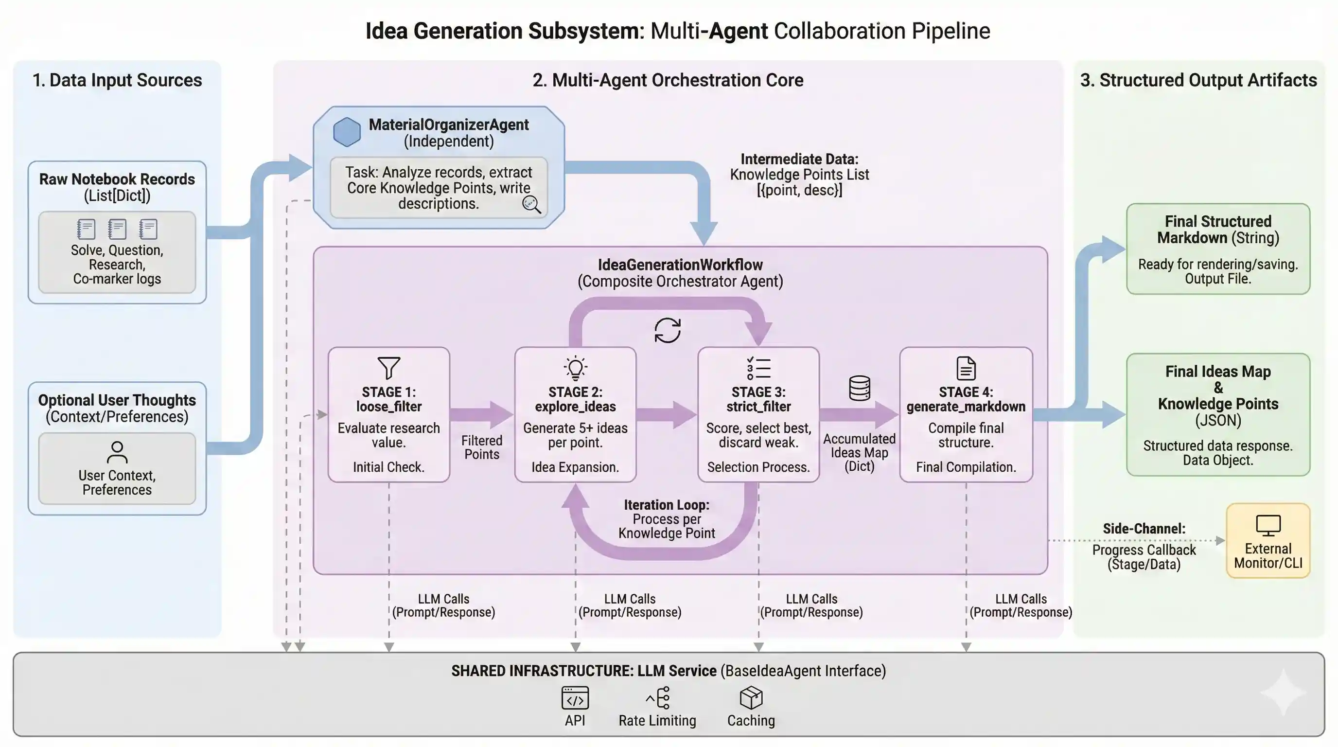 Automated IdeaGen Architecture