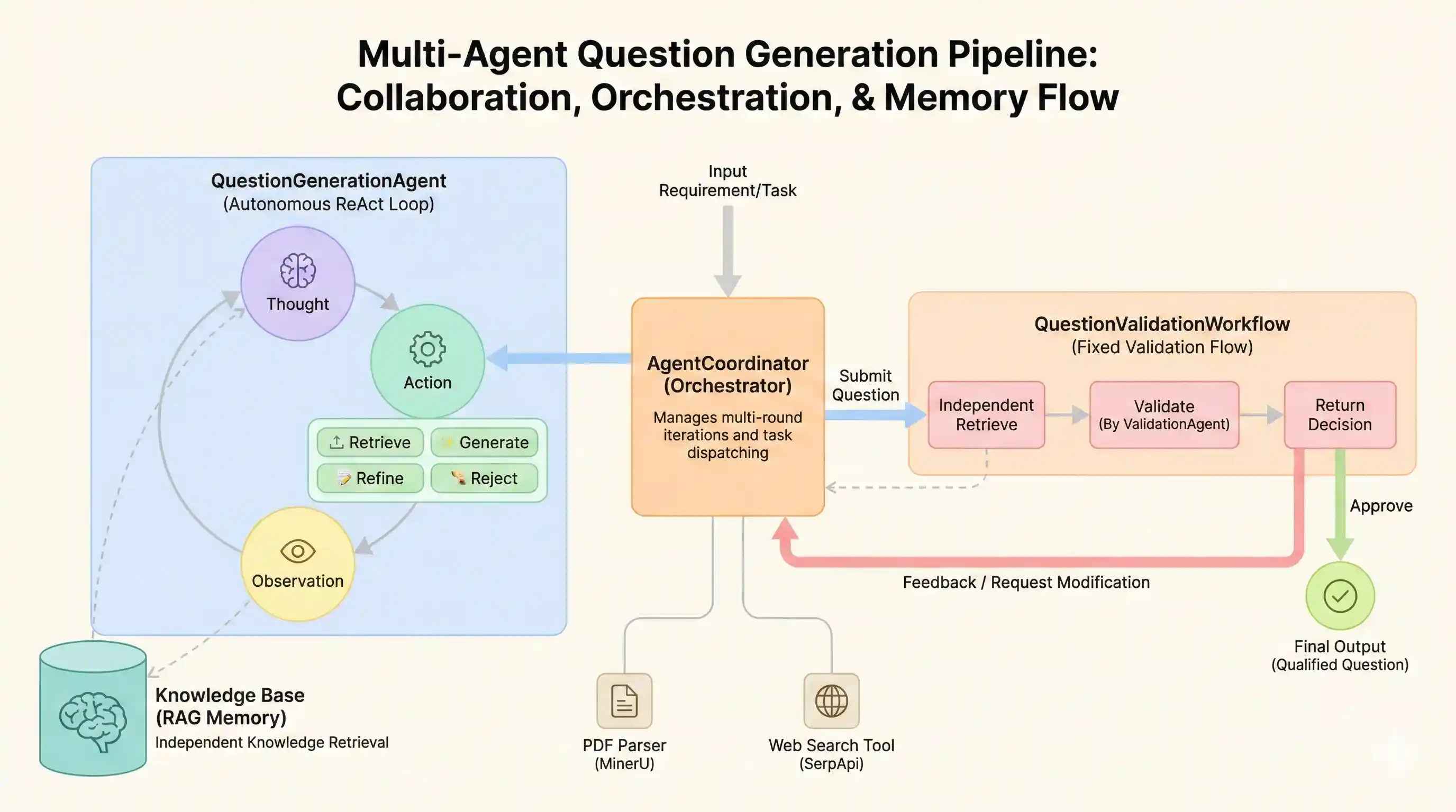 Question Generator Architecture