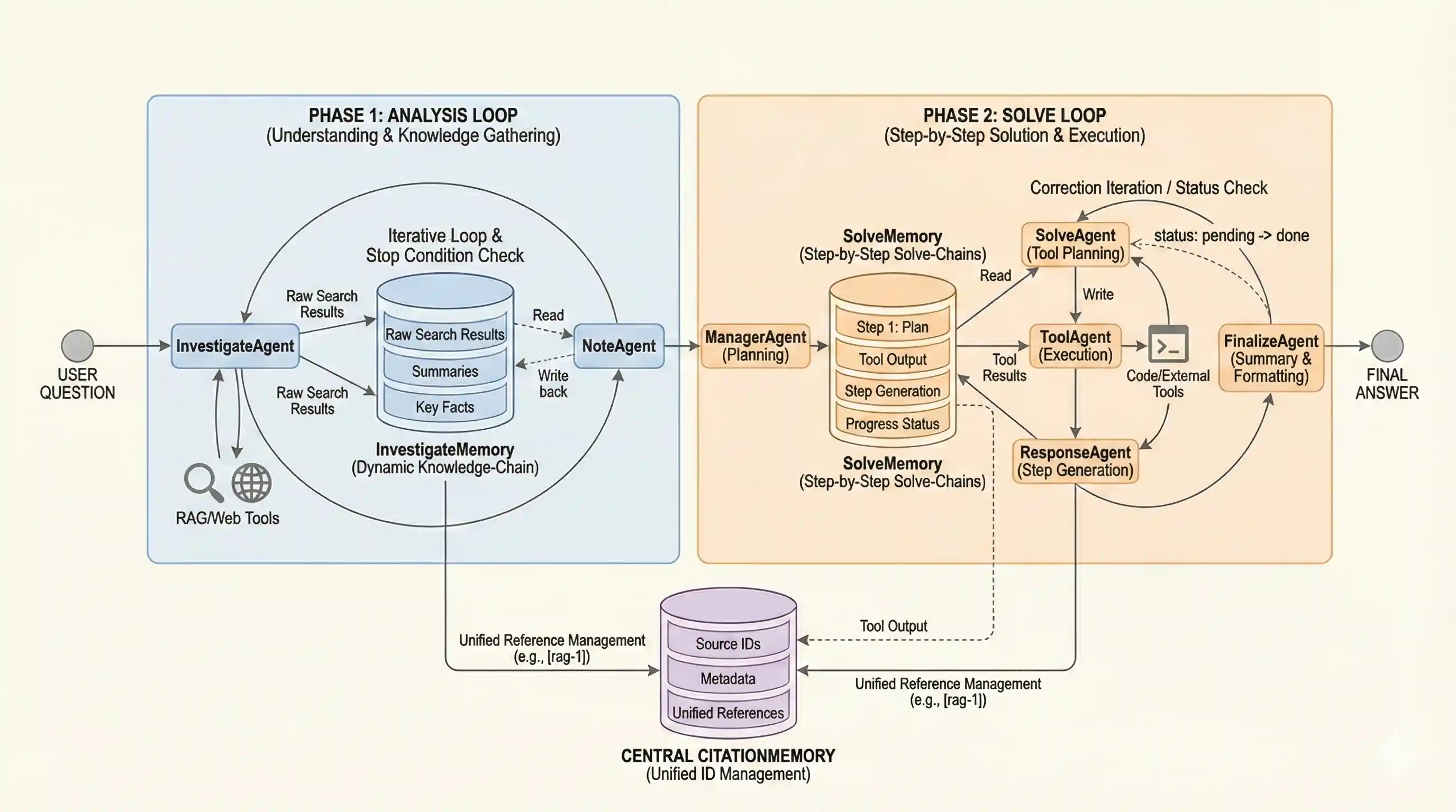 Smart Solver Architecture