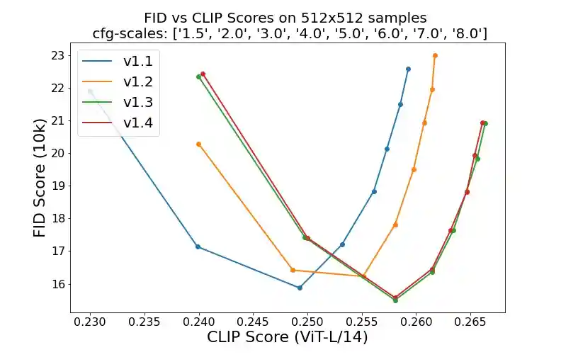 sd evaluation results