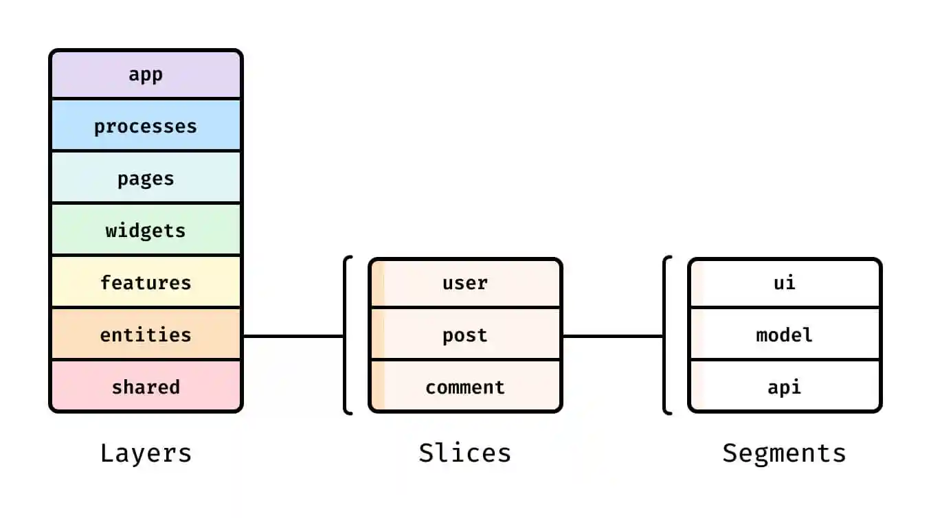 Feature-Sliced Design layers schema