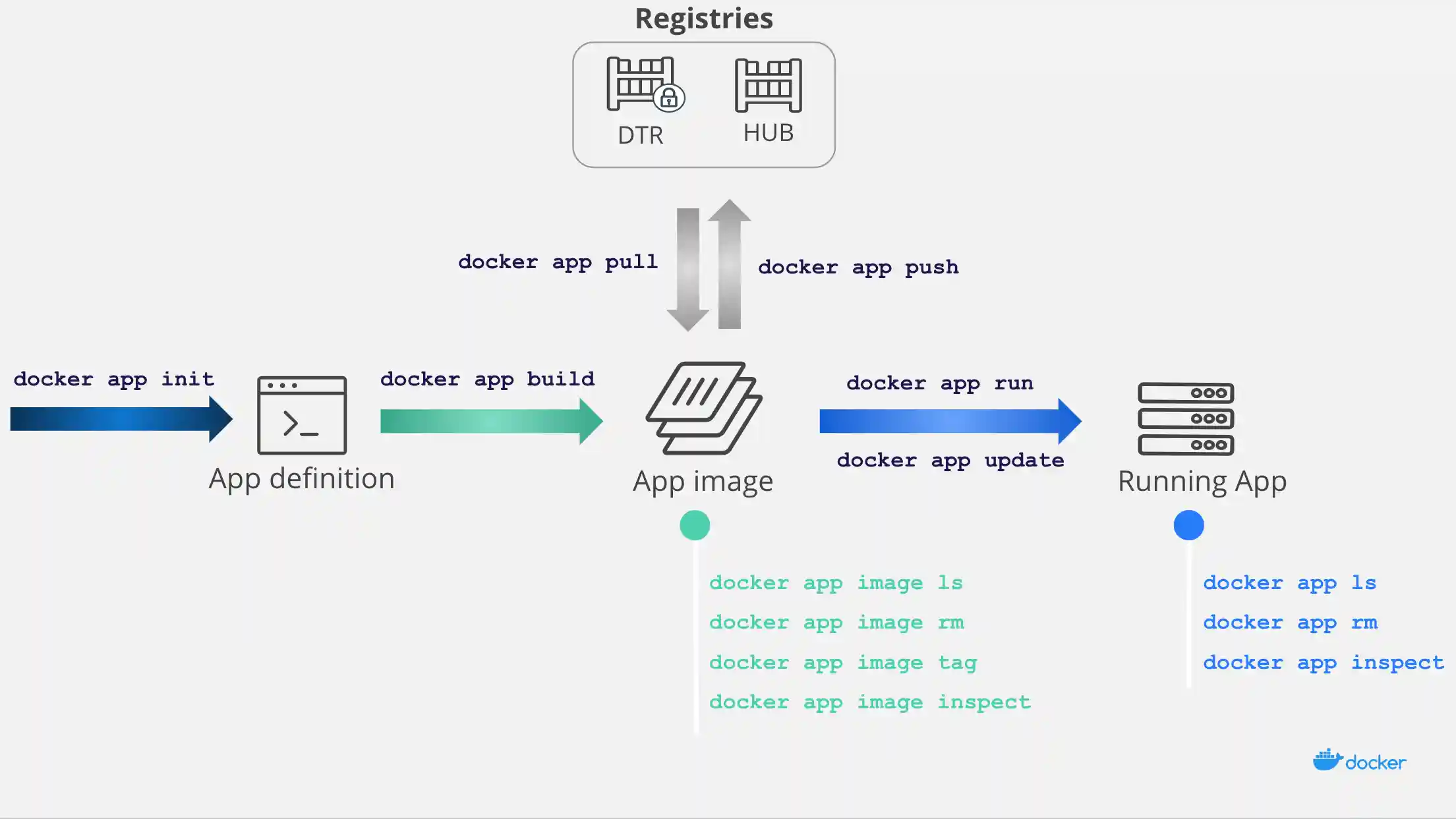 Image showing Docker CLI command flow