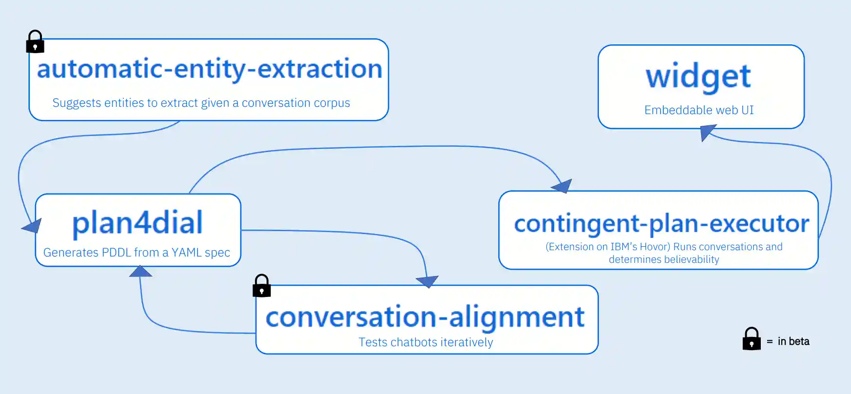 Current Architecture