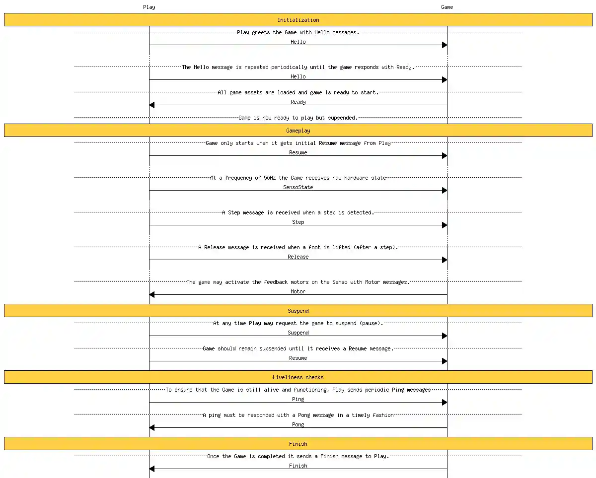 EGI protocol sequence chart