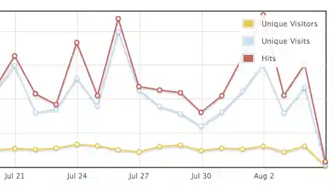 Traffic graph