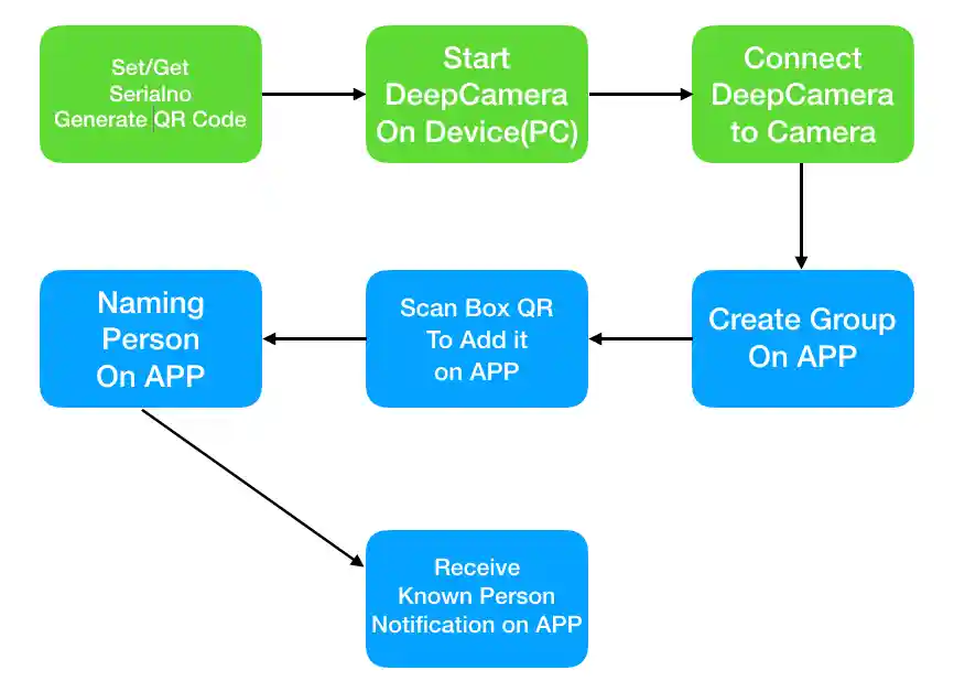 From end user's view