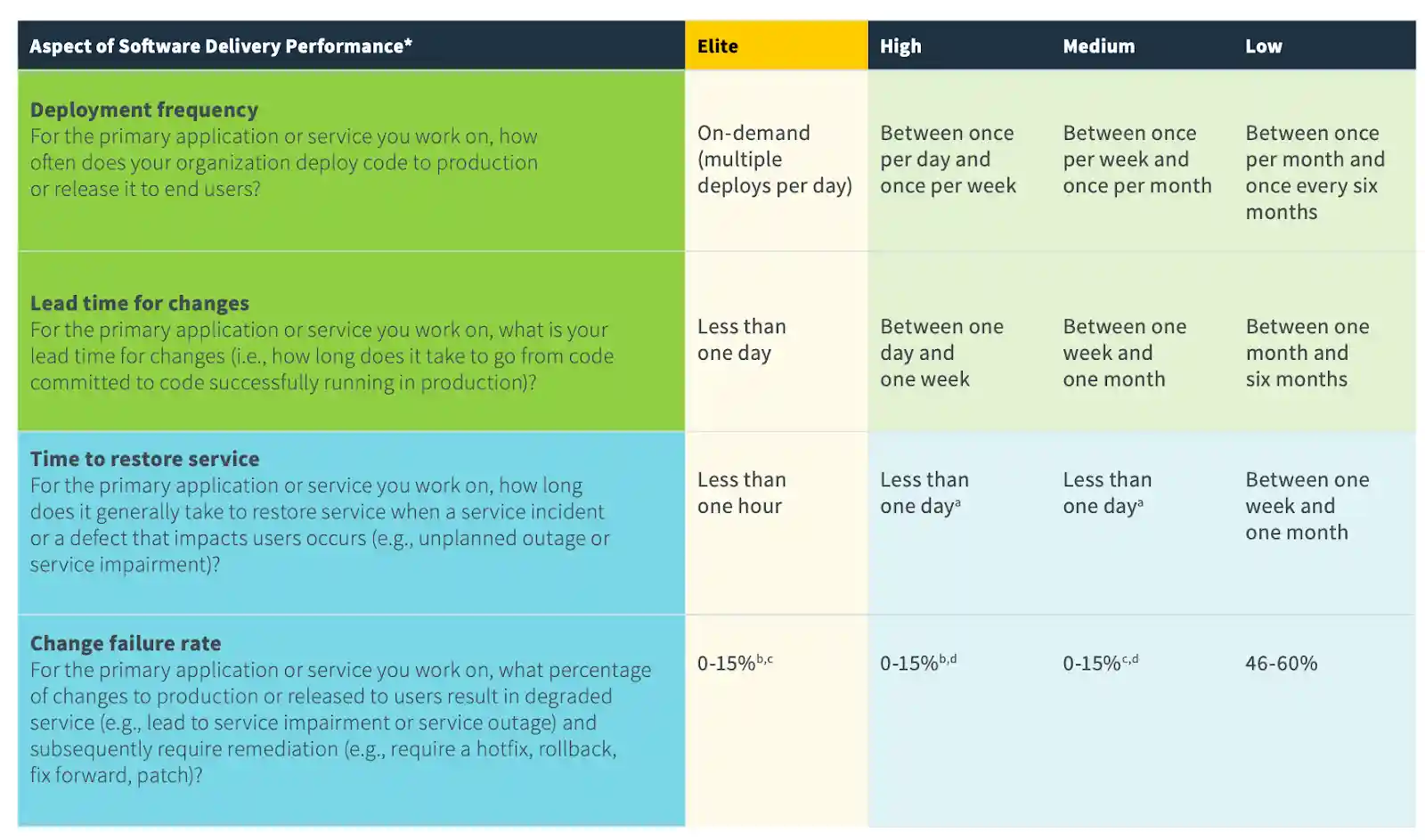 Image of chart from the State of DevOps Report, showing the range of each key metric for elite, high, medium, and low software delivery performers.