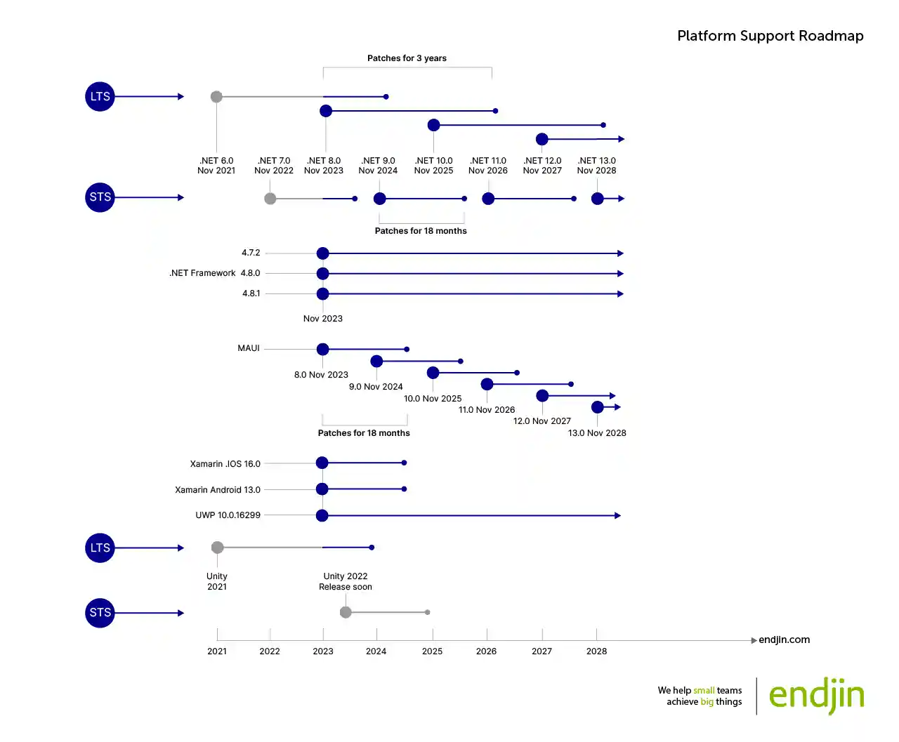 .NET Platform Support Roadmap The support lifecycle for various .NET platforms, represented as a set of timelines, showing the published plans for widely used versions that are current as of 2023, with a particular focus on which versions will be current as of November 2023. The top section of the diagram shows .NET releases starting with .NET 6.0 being released in November 2021, and shows for each subsequent release occurring in November of each subsequent year, up as far as .NET 13.0 in November 2028. It also shows that even-numbered releases are Long Term Support (LTS for short) releases, supported for 3 years, while odd-numbered releases are supported only for 18 months. The section beneath this shows that .NET Framework versions 4.7.2, 4.8.0, and 4.8.1 will all be in support as of November 2023, and will continue to be in support beyond the timescale covered by this diagram, i.e., beyond November 2028. The section beneath this shows the release plan for MAUI, starting with version 8.0 on November 2023, and subsequent releases at the same time each subsequent year, up to version 13.0 in November 2028. The diagram shows that each of these versions is supported for only 18 months. Beneath this is are two lines showing Xamarin iOS 16.0, and Xamarin Android 13.0 support being active on November 2023, and running for 18 months. Beneath this is a line showing UWP version 10.0.16299 support being active on November 2023, and running beyond the timescale covered by the diagram. Beneath this is a section showing that Unity 2021 was released in 2021, and will go out of support near the end of 2023, and it shows a Unity 2022 release labelled as "Release soon," with a release date somewhere in the middle of 2023. The bottom of the diagram shows the endjin logo, and endjin's corporate motto: "we help small teams achieve big things."