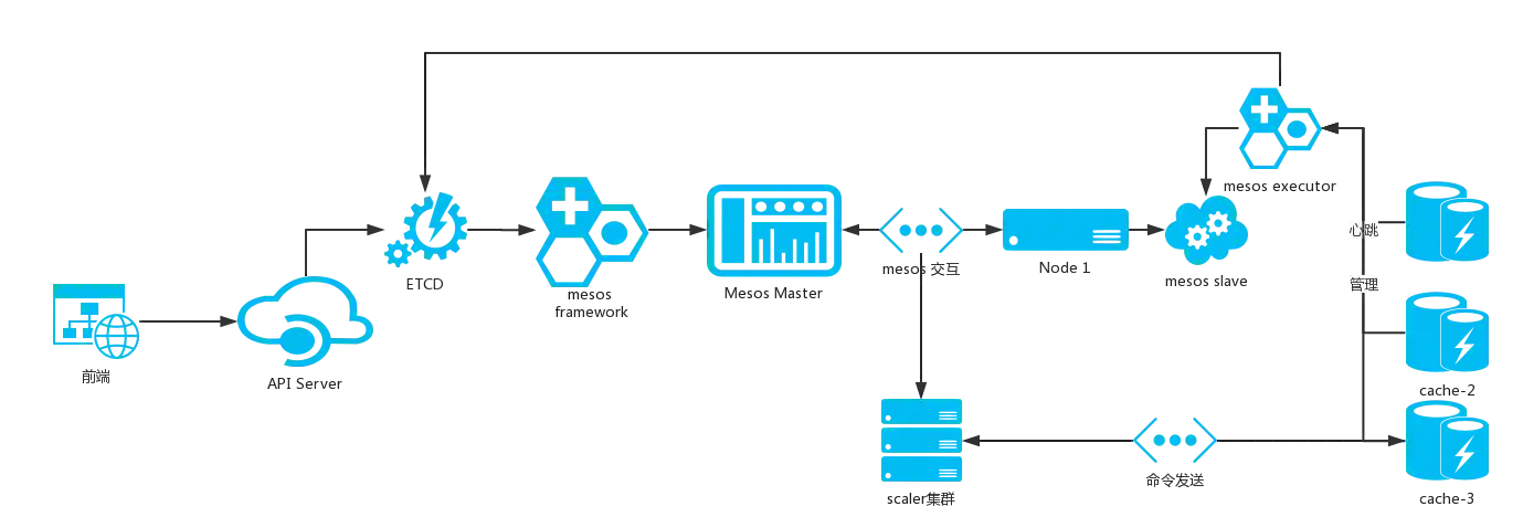 cache-platform Architecture