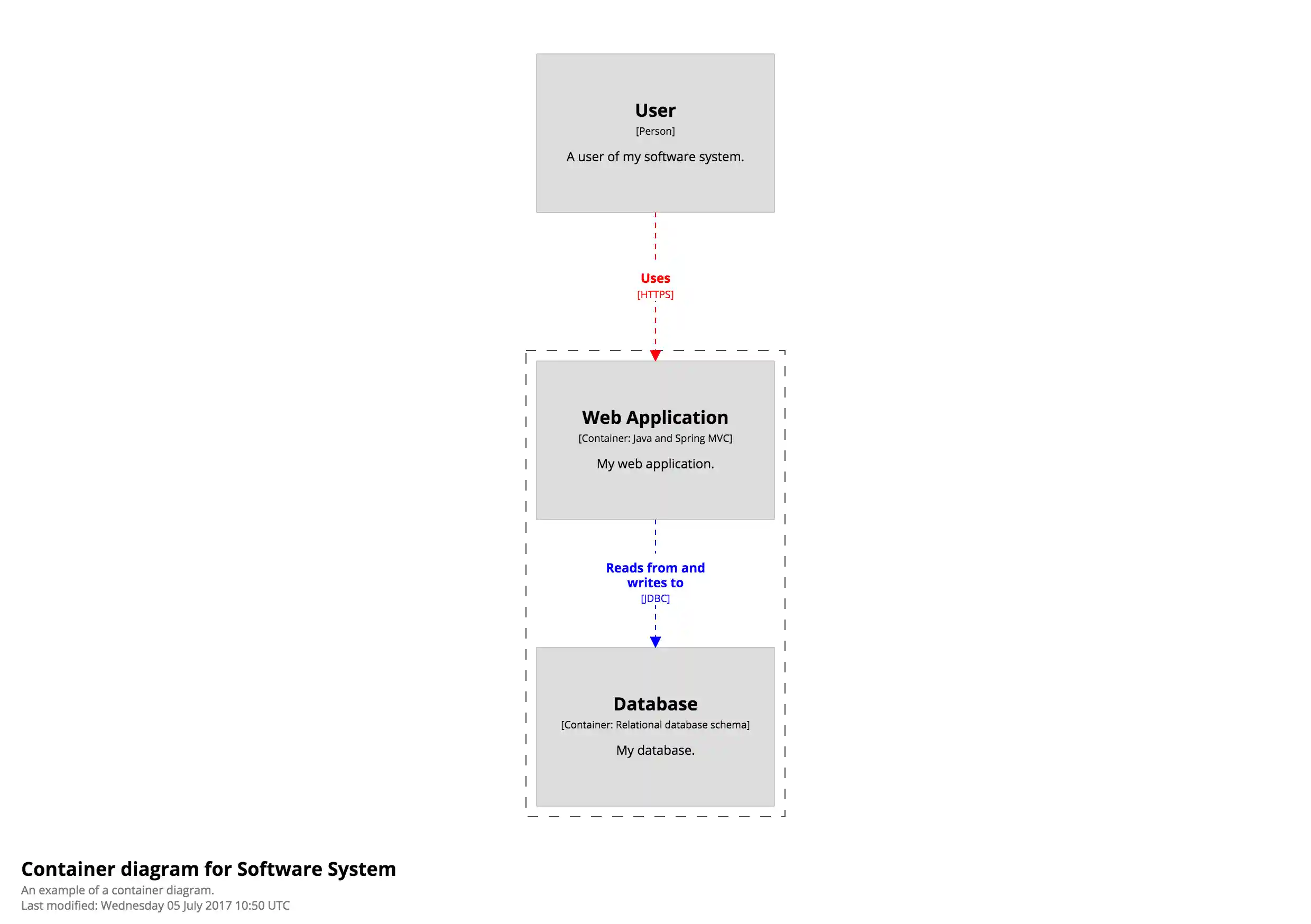Colouring relationships based upon tag