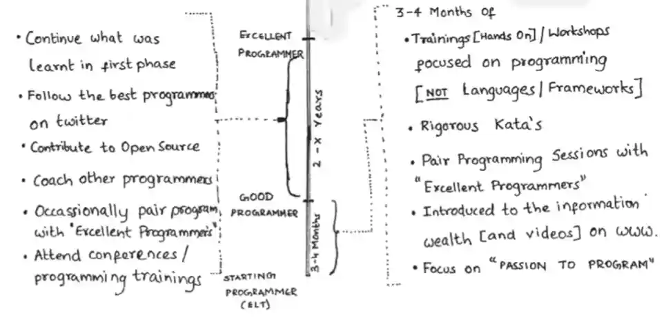 How to become a good programmer?