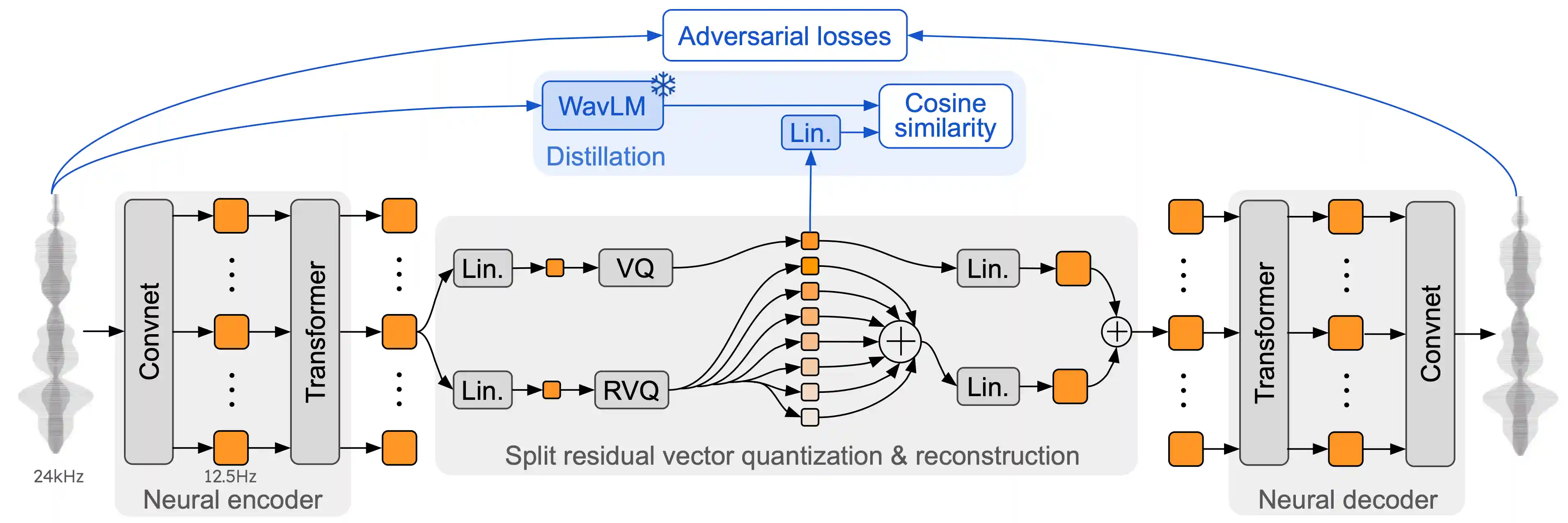 Schema representing the structure of Mimi, our proposed neural codec. Mimi contains a Transformer
in both its encoder and decoder, and achieves a frame rate closer to that of text tokens. This allows us to reduce
the number of auto-regressive steps taken by Moshi, thus reducing the latency of the model.