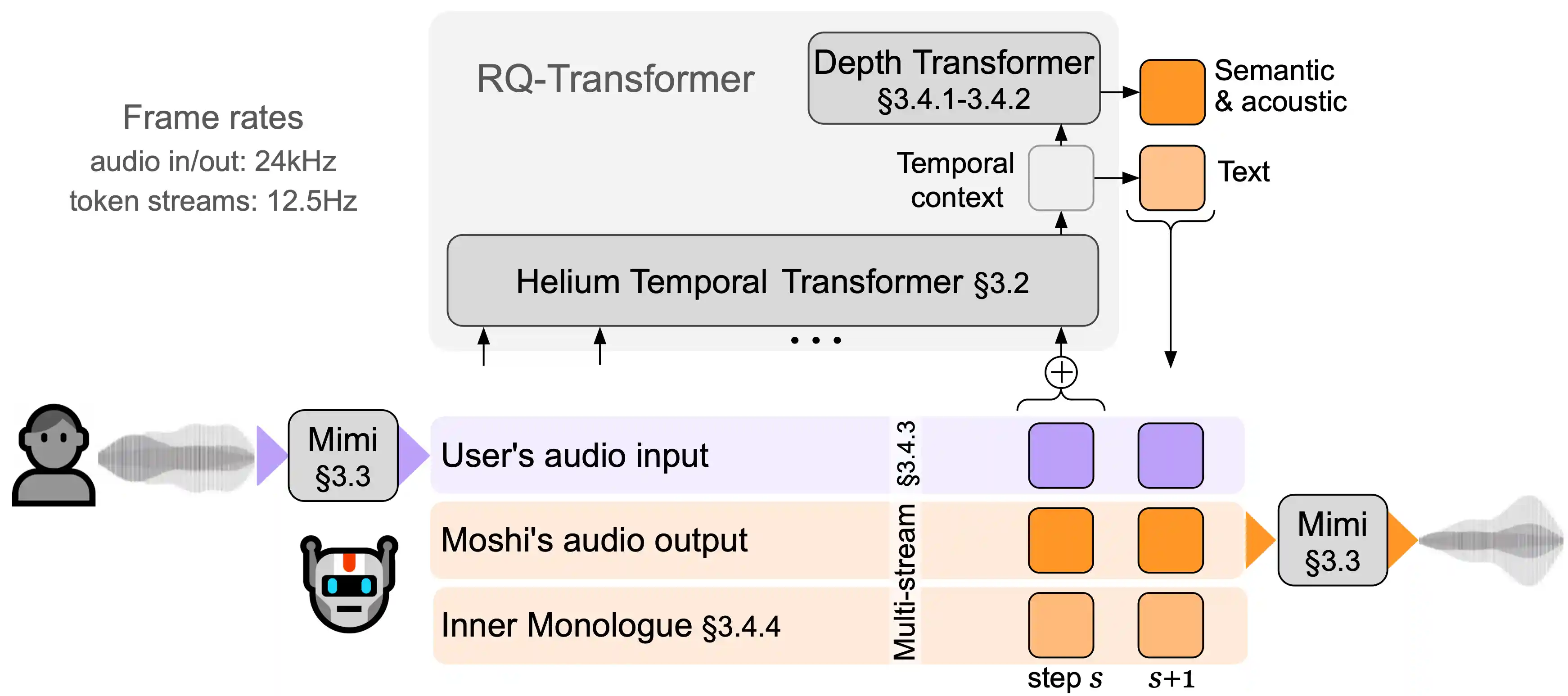 Schema representing the structure of Moshi. Moshi models two streams of audio:
one corresponds to Moshi, and the other one to the user. At inference, the audio stream of the user is taken from the audio input, and the audio stream for Moshi is sampled from the model's output. Along that, Moshi predicts text tokens corresponding to its own speech for improved accuracy. A small Depth Transformer models inter codebook dependencies for a given step.