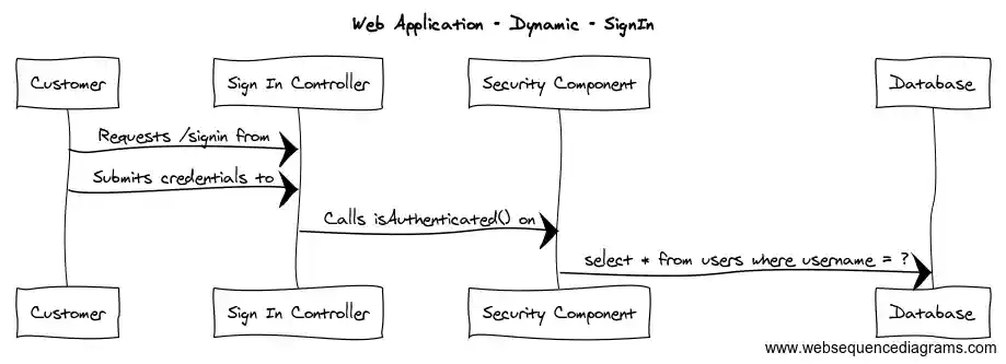 A simple WebSequenceDiagrams diagram