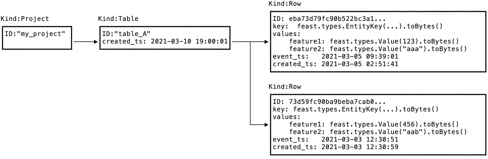 Datastore Online Example