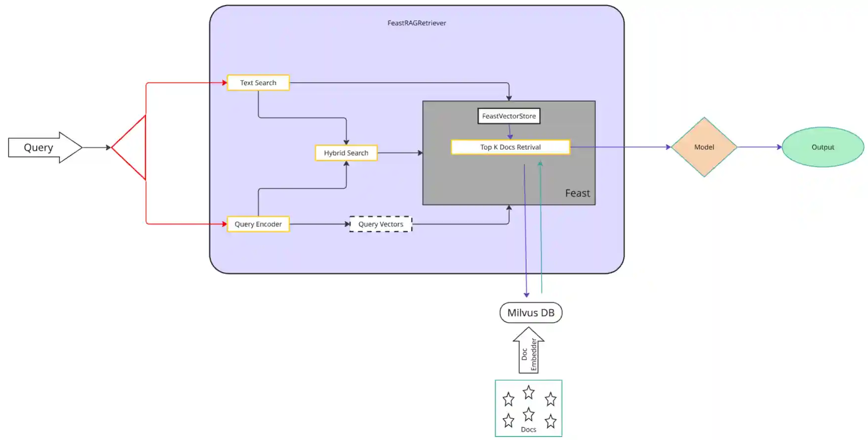 Low level design for feast rag retriever