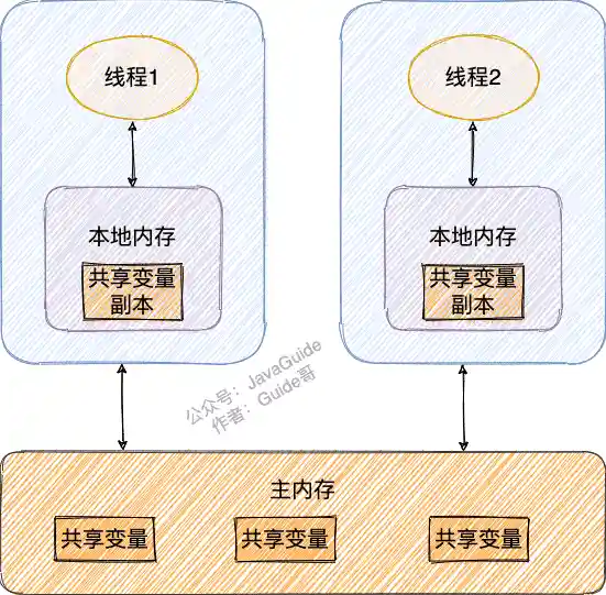 JMM(Java 内存模型)