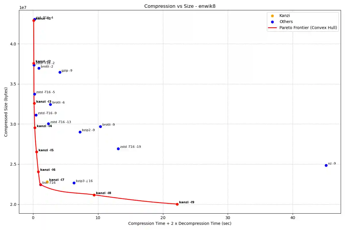 Graph for enwik8 on AMD Ryzen 9950X
