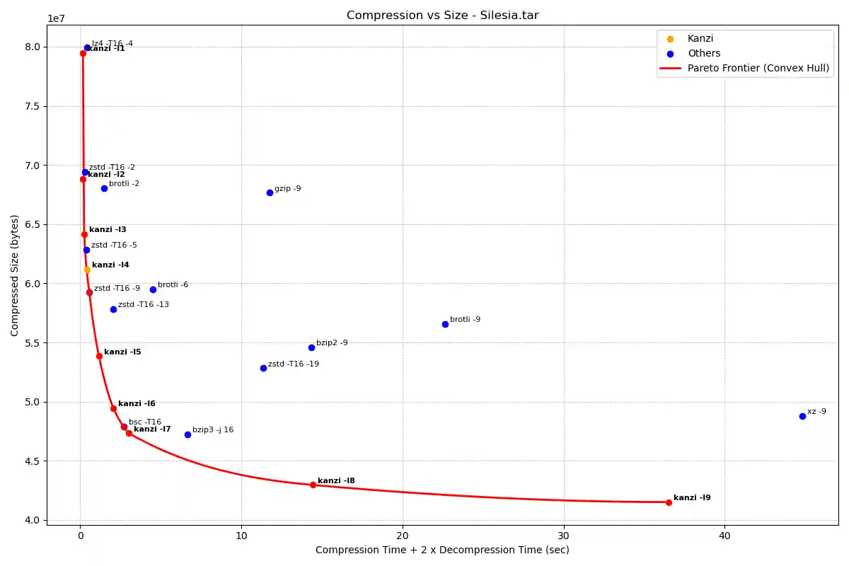 Graph for Silesia on AMD Ryzen 9950X