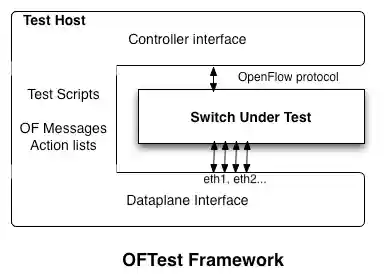 OFTest Architecture