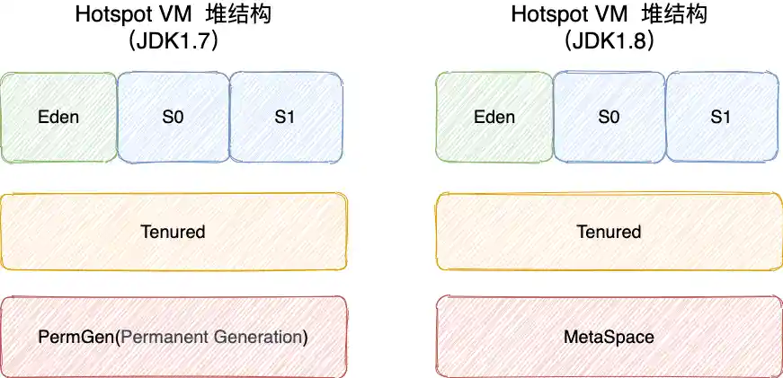 hotspot-heap-structure