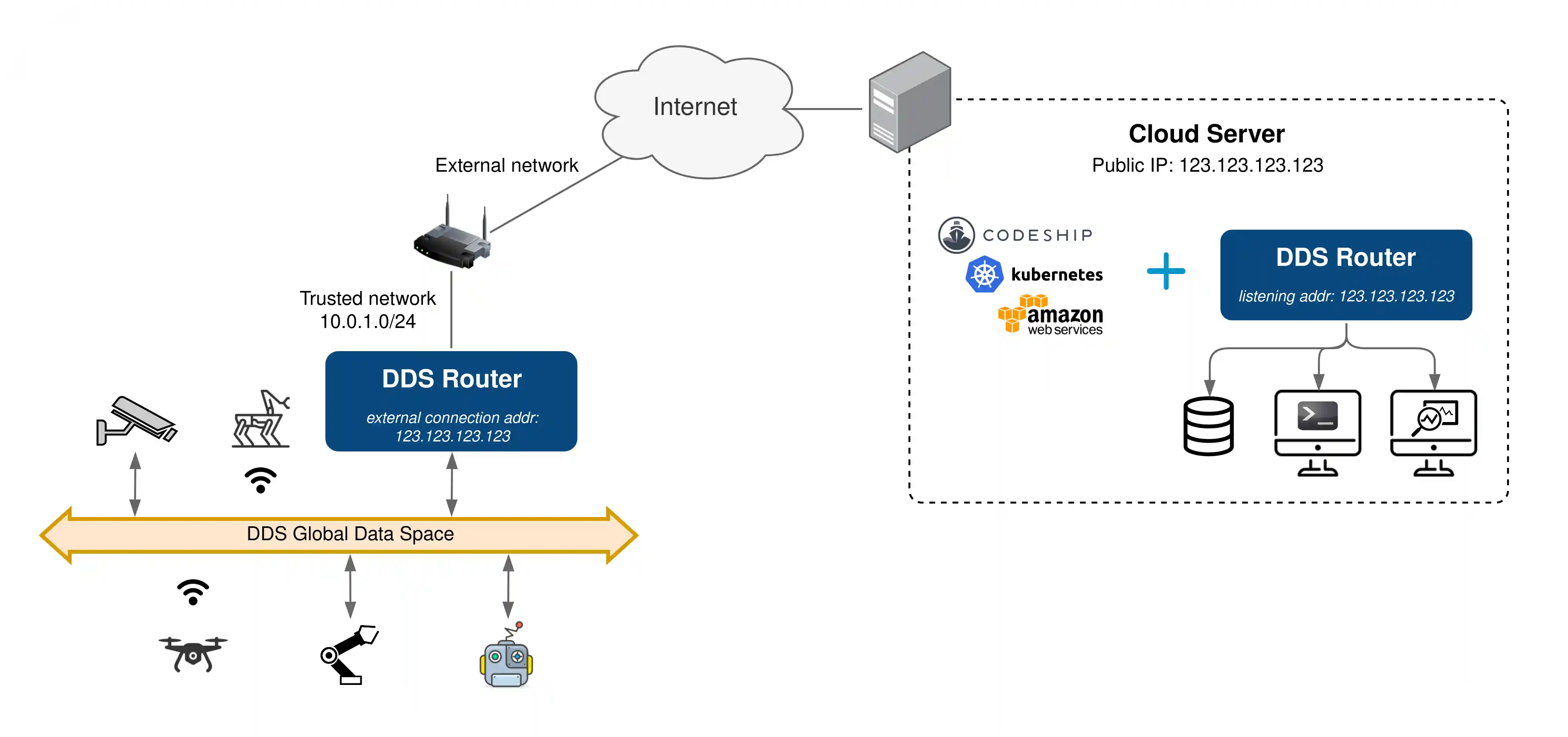 eProsima DDS Router overall architecture
