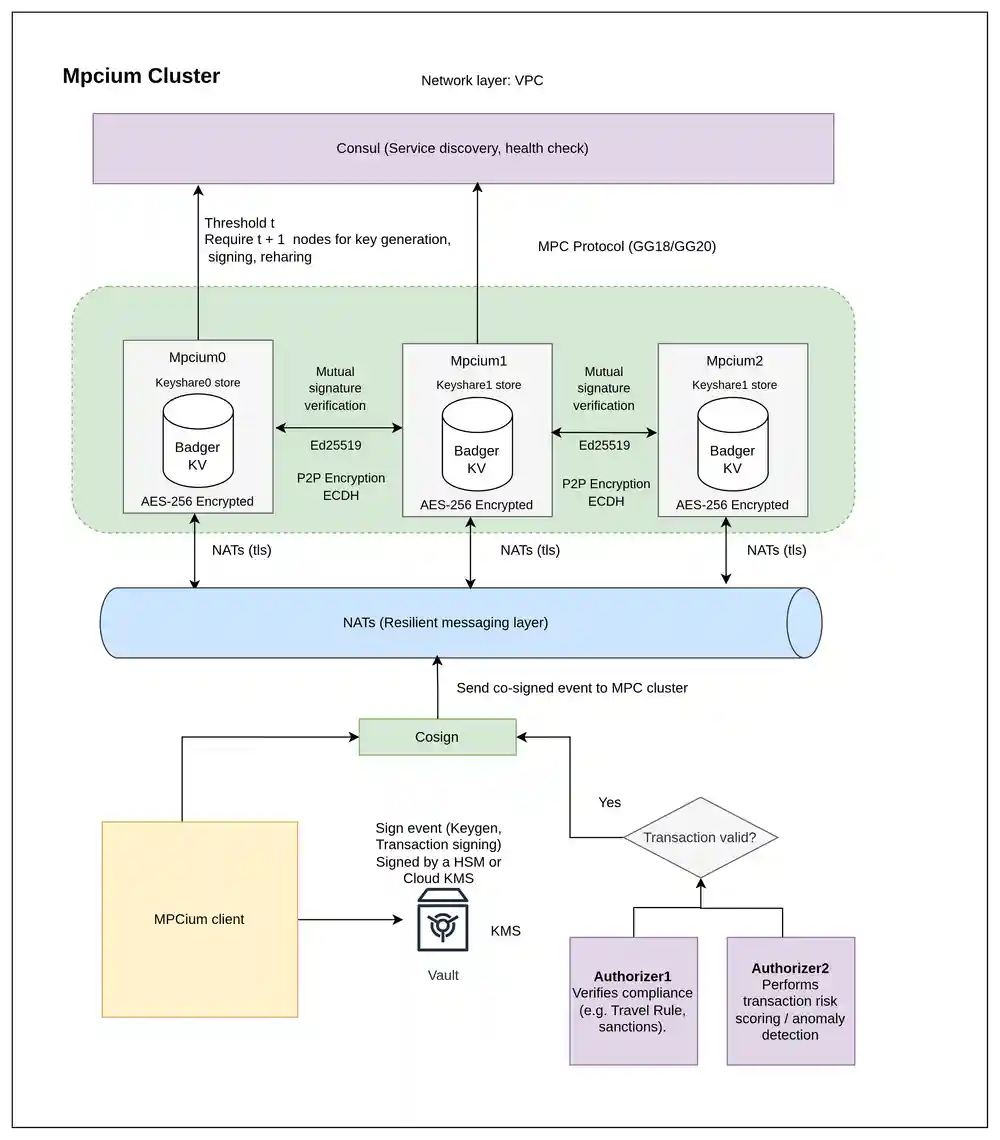 Mpcium Architecture