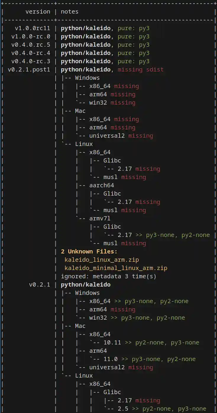 Screenshot of Terminal Output Releases