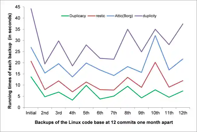 Comparison of Duplicacy, restic, Attic, duplicity
