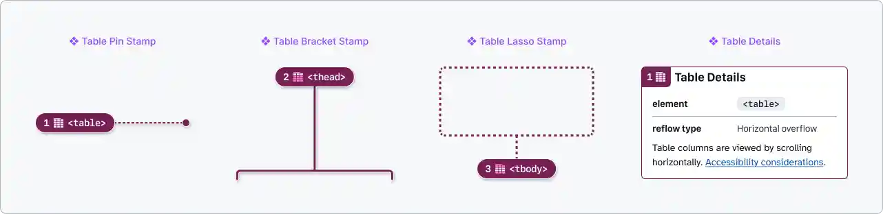 A row of four annotations components: The first is a maroon pin stamp with a label of <table> and a note number set to 1. The second is a maroon bracket stamp with a label of <thead> and a note number set to 2. The third is a maroon lasso stamp which has a white and maroon dashed outline attached to it, a label of <tbody>, and a note number set to 3. The last annotation is a Table Details component with a note number set to 4. It is a white rectangular panel with maroon accents and information about the table HTML element, reflow behavior preference set to horizontal overflow, and a link to the accessibility considerations for that preference.
