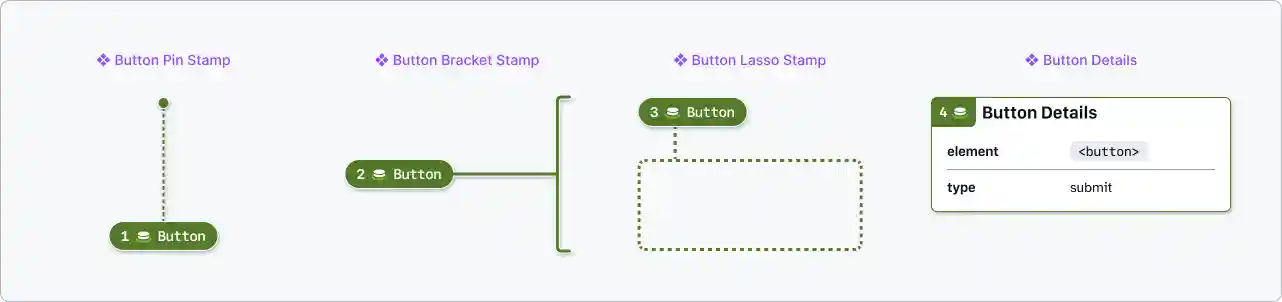 A row of four annotations components: The first is a green pin stamp with a label of Button and a note number set to 1. The second is a green bracket stamp with a label of Button and a note number set to 2. The third is a green lasso stamp which has a white and green dashed outline attached to it, a label of Button, and a note number set to 3. The last is annotation is a Button Details component with a note number set to 4. It is a white rectangular panel with green accents and information about the HTML element and button type attribute.