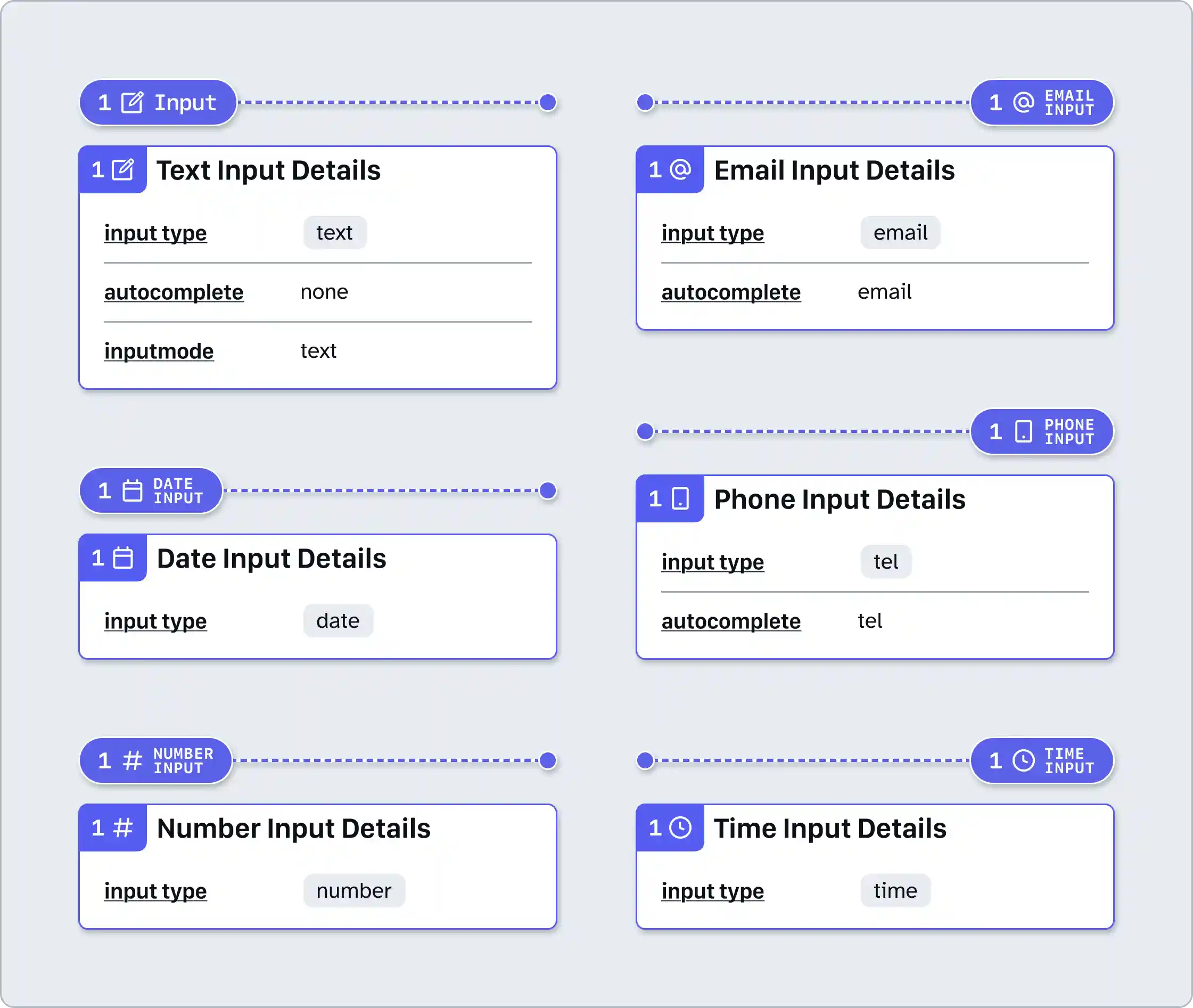 The set of input field elements, displayed with their pin stamp positioned above their corresponding details annotation. The set includes text input, email input, date input, phone input, number input, and time input. Each pin stamp includes the input name, and the corresponding details annotation includes specific information about the input type, and where relevant, the autocomplete attribute that should be used.