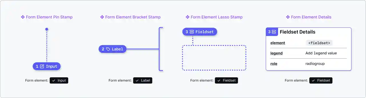 A row of four annotations components: The first is a blue pin stamp with a label of Input and a note number set to 1. The second is a blue bracket stamp with a label of Label and a note number set to 2. The third is a blue lasso stamp which has a white and blue dashed outline attached to it, a label of Fieldset, and a note number set to 3. The last is annotation is a Fieldset Details component with a note number set to 3. It is a white rectangular panel with blue accents. It contains a element property set to fieldset, a legend property and a role property set to radiogroup.
