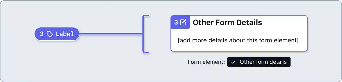 A label bracket stamp positioned alongside an other form details annotation. The note number for both is set to 1. The other form details annotation includes a placeholder for providing more details about the form. The form element option selected is, other form details.