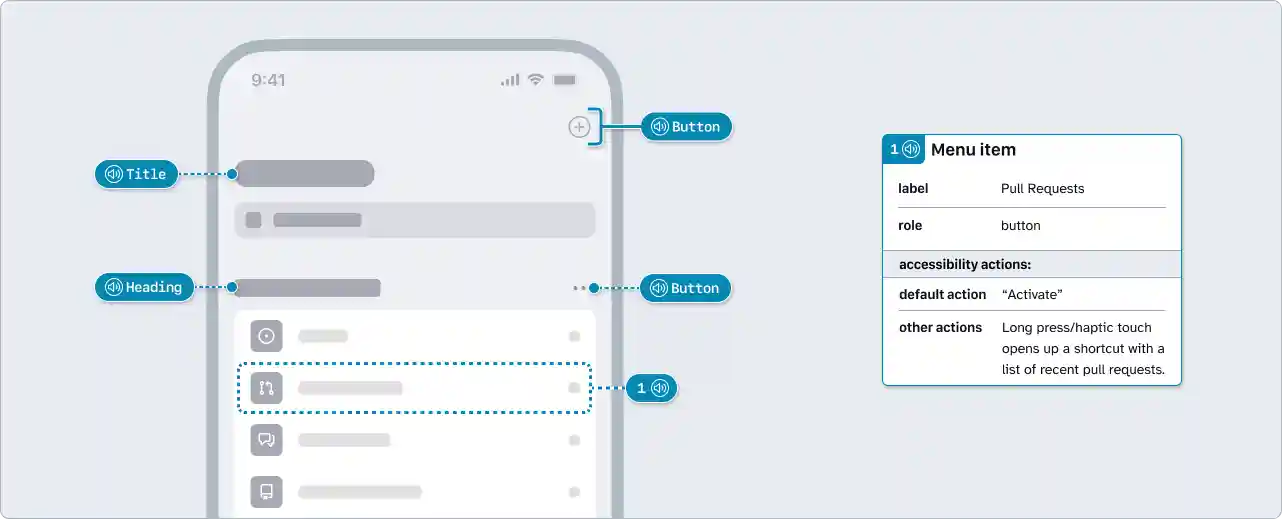 Skeleton screen of a mobile interface with annotations. The left side highlights a Title and Heading with pin annotations. The right side has a bracket stamp button annotation in the top right corner, a pin annotation for a button, and a lasso stamp with a note number of 1 for a list item. To the right of the mobile interface is a Mobile Details annotation titled Menu Item, which includes many fields, including label, value, and trait.