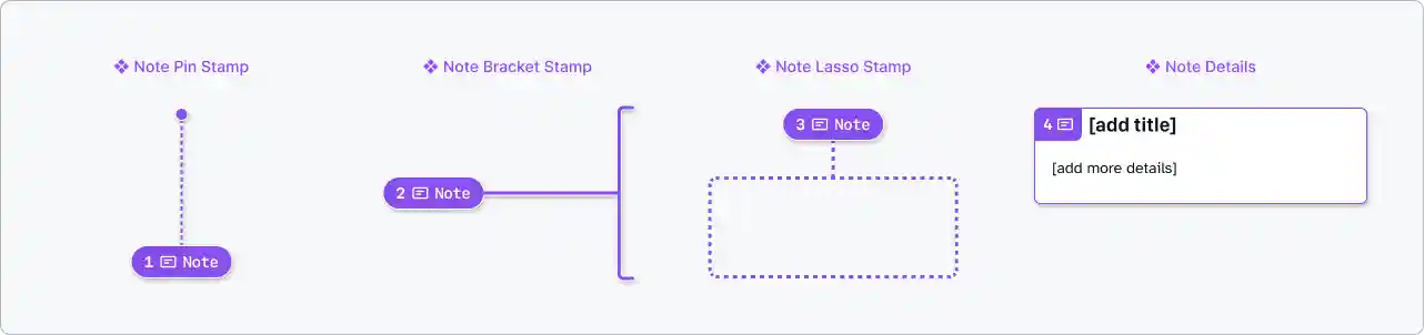 A row of four annotations components: The first is a purple pin stamp with a label of Note, and a note number of 1. The second is a purple bracket stamp with a label of Note, and a note number of 2. The third is a purple lasso stamp which has a white and purple dashed outline attached to it, and a label of Note, and a note number of 3. The last annotation is a Details component with a note number set to 4. It is a white rectangular panel with purple accents.