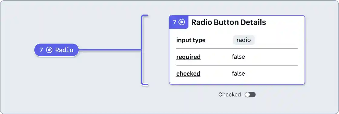 A radio bracket stamp and a radio button details annotation with the note number set to 1. The radio button details annotation includes the input type (radio), required set to false, and checked set to false. This information is displayed as the checked property has been toggled off.