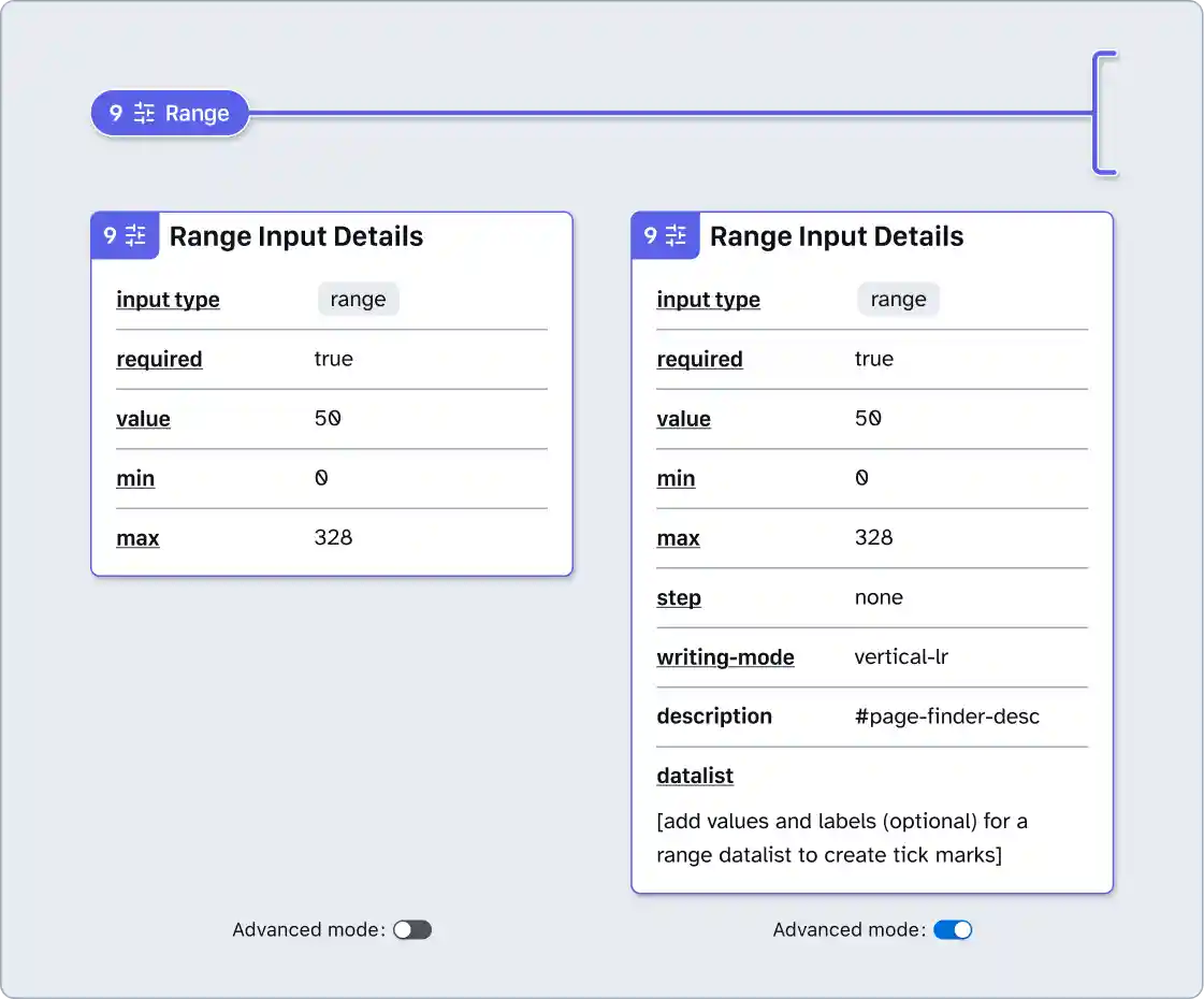 A blue bracket stamp with a label of Range, positioned above two Range Input Details components, all with note numbers set to 1. The first Range Input Details annotation has advanced mode toggled off and includes a handful of properties (input type, required, value, min, and max). The second details annotation has advanced mode toggled on and includes more properties (step, writing-mode, description, and datalist).