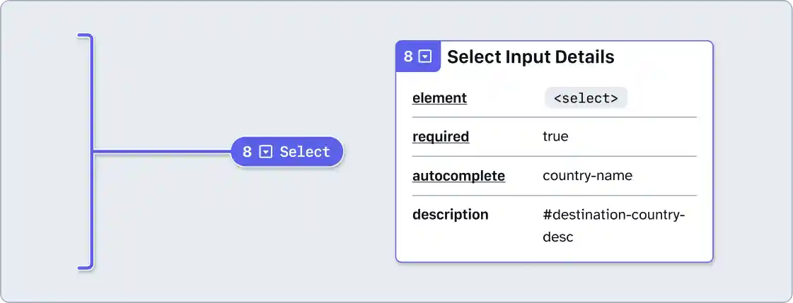 A select bracket stamp and a select input details annotation with the note number set to 1. The select input details annotation includes the element (<select>), required set to true, autocomplete set to country-name, and description references an element’s id attribute.